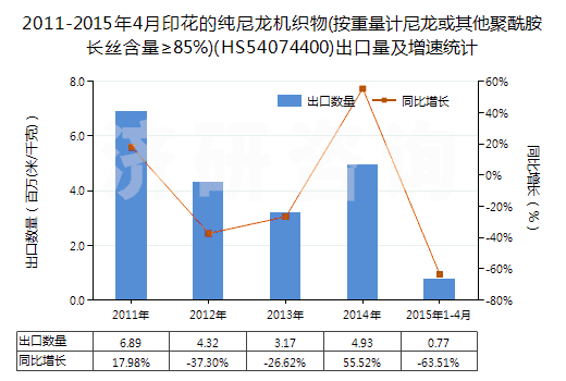 2011-2015年4月印花的純尼龍機(jī)織物(按重量計(jì)尼龍或其他聚酰胺長絲含量≥85%)(HS54074400)出口量及增速統(tǒng)計(jì) 2011-2015年4月印花的純尼龍機(jī)織物(按重量計(jì)尼龍或其他聚酰胺長絲含量≥85%)(HS54074400)出口量及增速統(tǒng)計(jì)